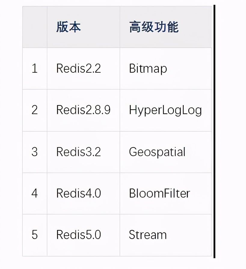 都别搞错了，最正确的回答就是Redis有7种数据类型