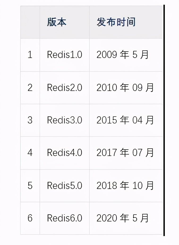 都别搞错了，最正确的回答就是Redis有7种数据类型