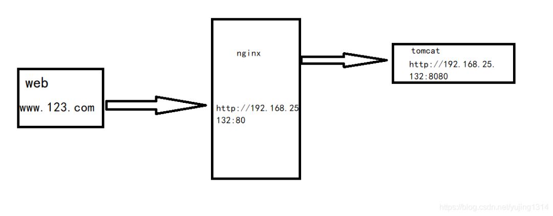 神器 nginx 的学习手册（建议收藏）