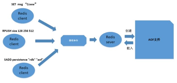 利用下班时间，我两星期完成了redis入门与进阶