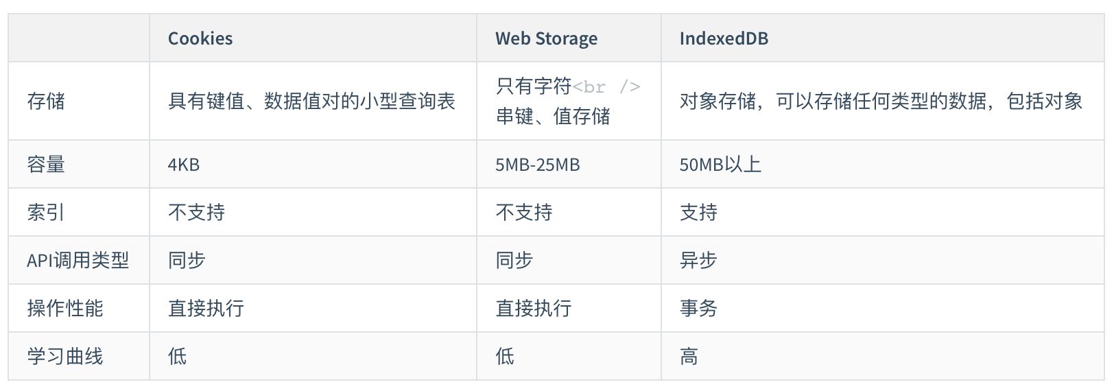 如何使用IndexedDB—浏览器上的NoSQL数据库