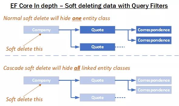 深入理解 EF Core：使用查询过滤器实现数据软删除