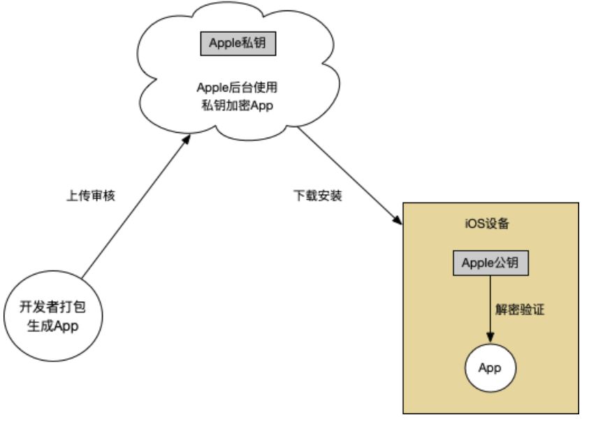 为什么有些APP没有上架App Store？iOS 打包签名内幕