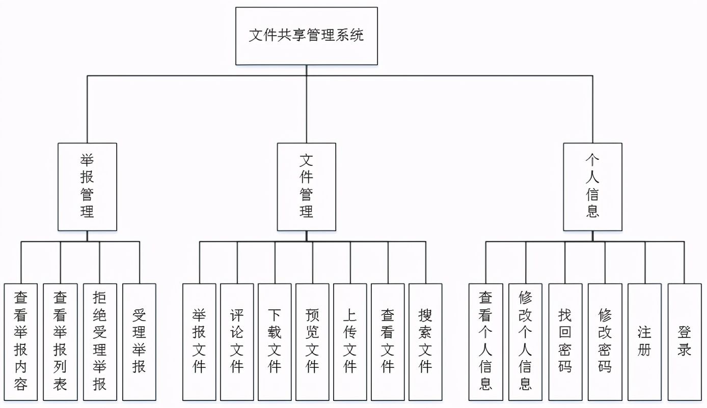 软件工程毕业设计系统附完整文档和项目代码