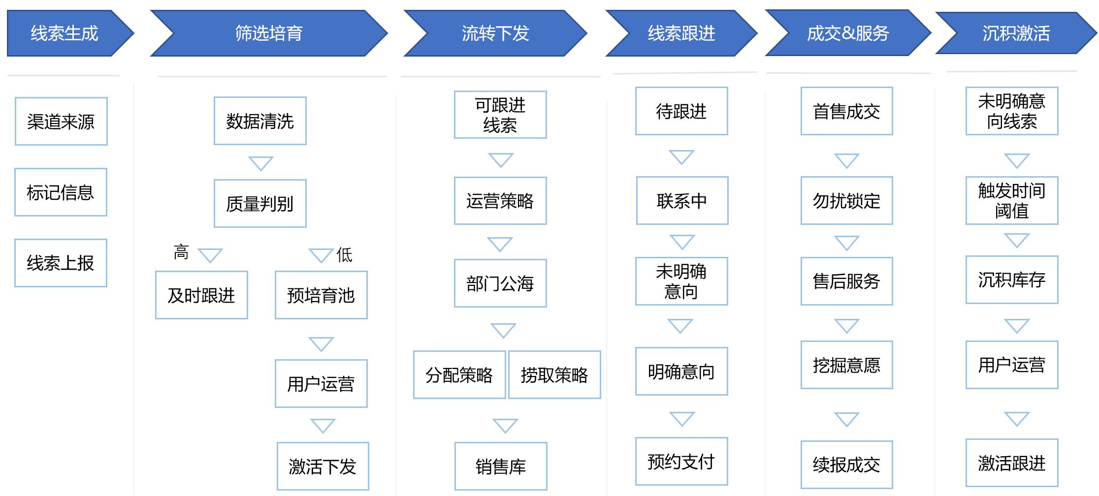 在线教育大数据营销平台实战（四）：CRM线索生命周期及用户画像构建