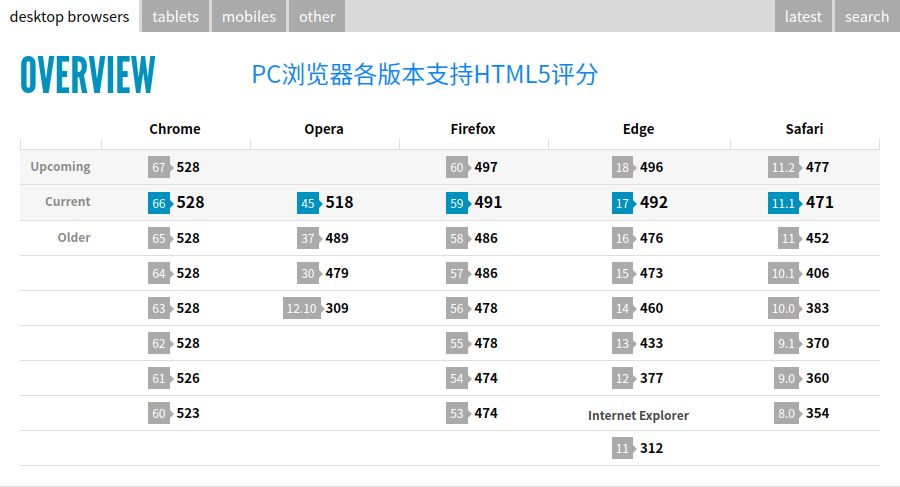 HTML5新增常用标签及浏览器版本兼容性问题解决