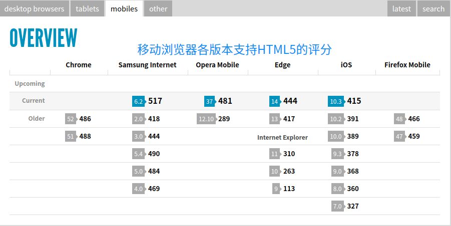 HTML5新增常用标签及浏览器版本兼容性问题解决