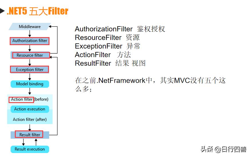 Net5 MVC中AOP思想的体现并结合项目案例说明过滤器