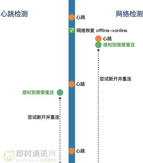 Web端即时通讯实践干货：如何让WebSocket断网重连更快速？