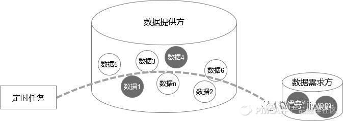 系统间数据对接传输，一篇给产品经理的万字总结：接口、otter、MQ、SFTP……