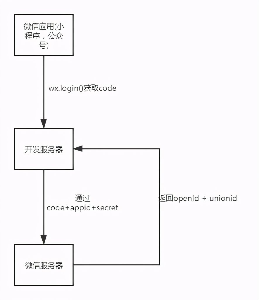 前后端微信小程序订阅消息推送