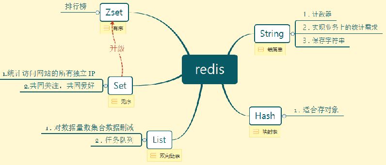 Redis缓存机制与应用