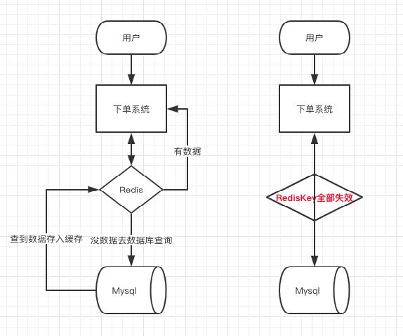 Redis缓存机制与应用