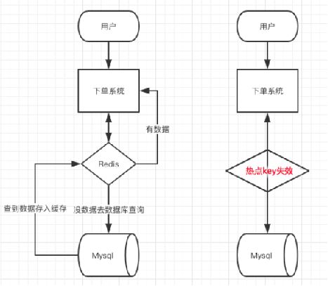 Redis缓存机制与应用