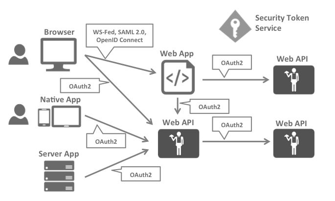 .Net Core 3.0 IdentityServer4 快速入门