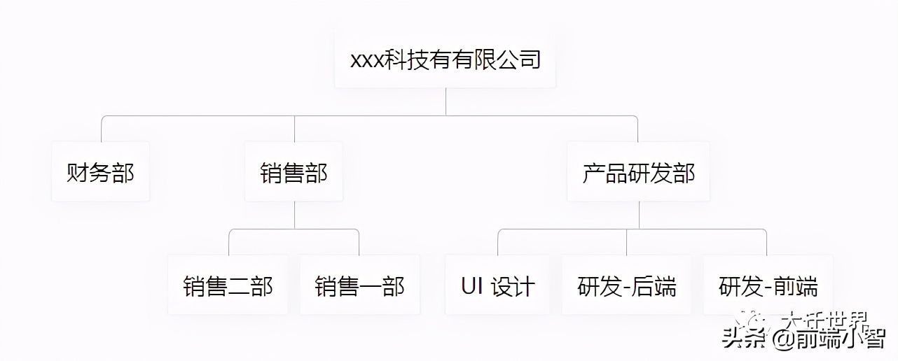 我开源了第一个基于Vue的组织架构树组件