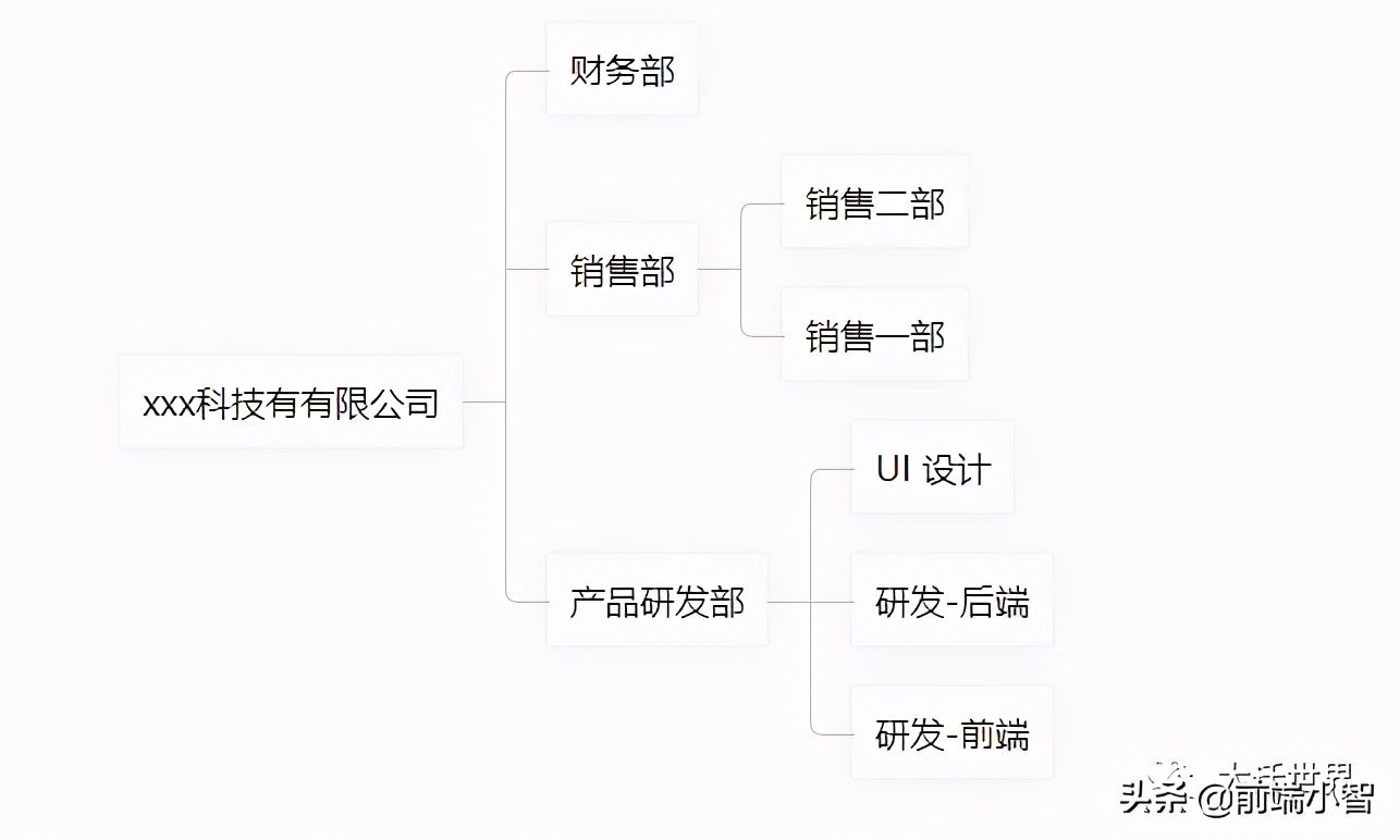 我开源了第一个基于Vue的组织架构树组件