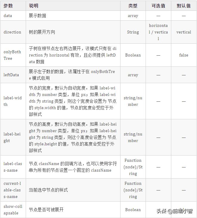 我开源了第一个基于Vue的组织架构树组件