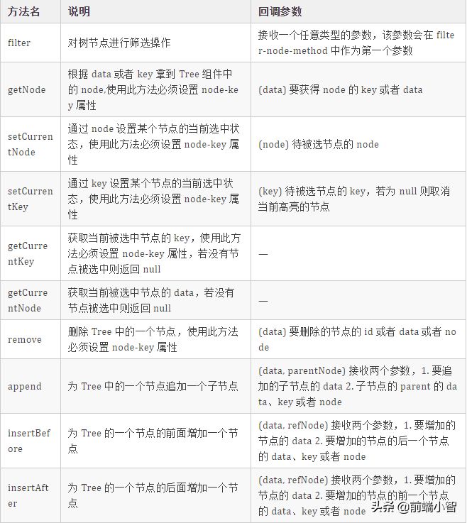 我开源了第一个基于Vue的组织架构树组件