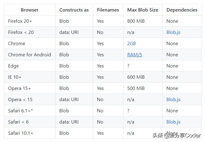 H5 实现在浏览器直接保存文件——FileSaver.js