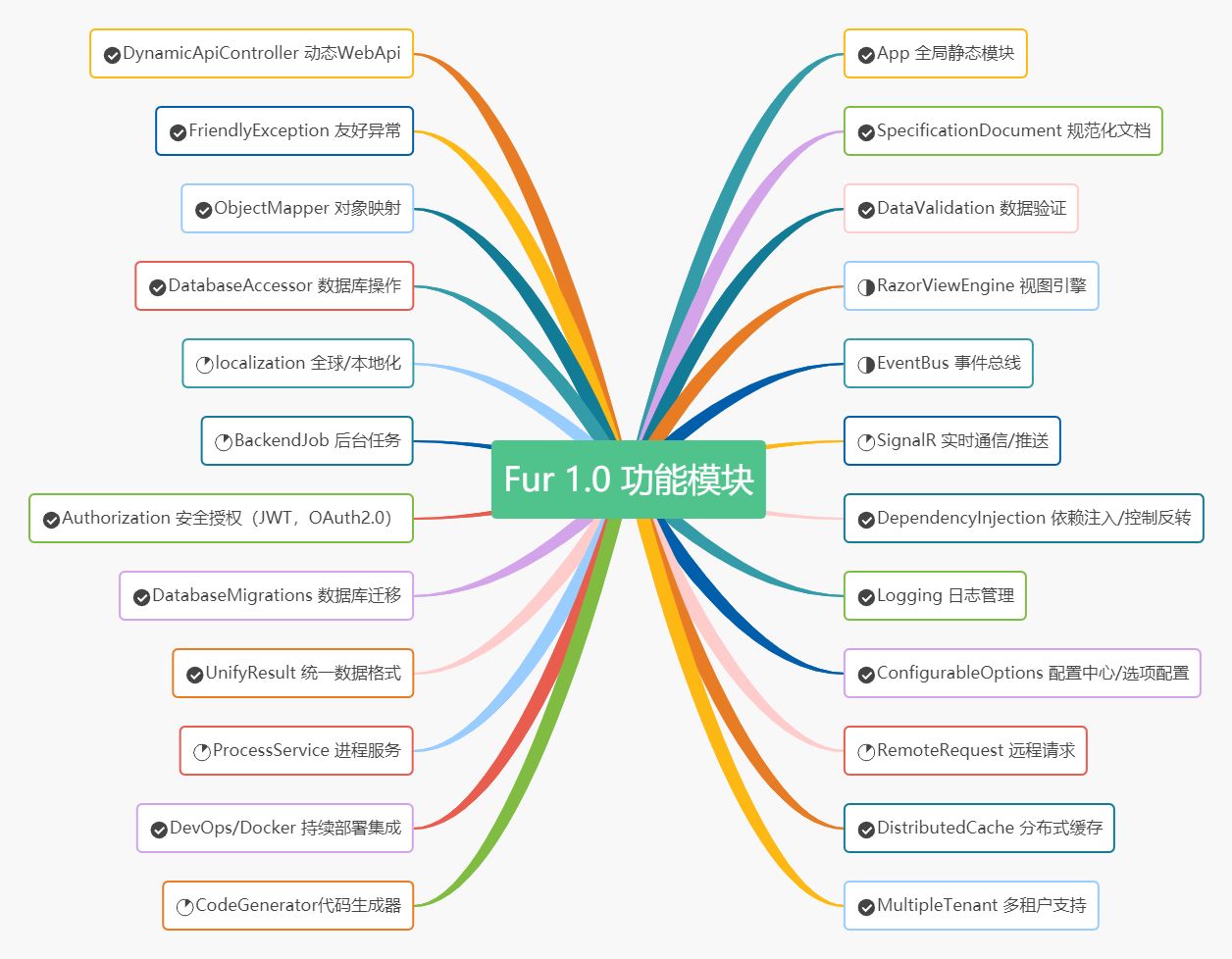 拥抱.NET 5，可以从这个极速开发的Web应用框架开始