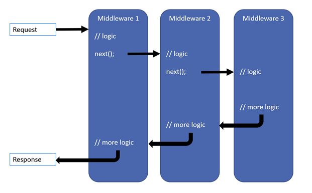 一文简述：asp .net core 中间件