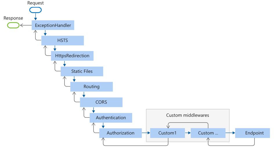 一文简述：asp .net core 中间件