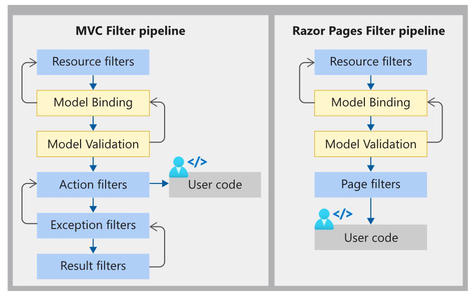 一文简述：asp .net core 中间件