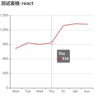 在Vue和React中使用ECharts的多种方法