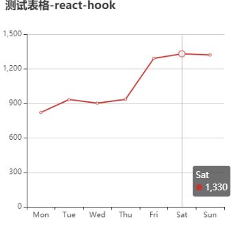 在Vue和React中使用ECharts的多种方法