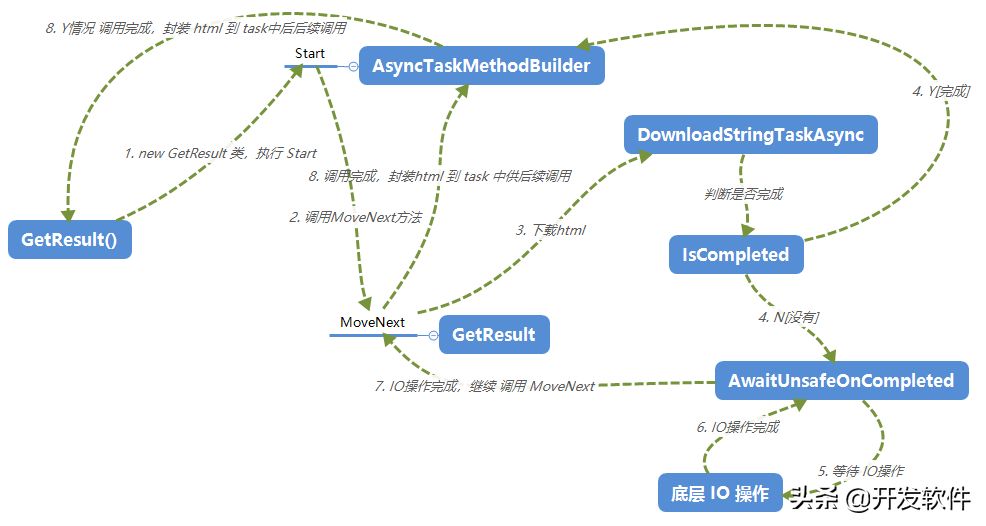 await,async我要把它翻个底朝天，这回你总该明白了吧