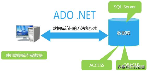 .NET 数据库事务的各种玩法进化