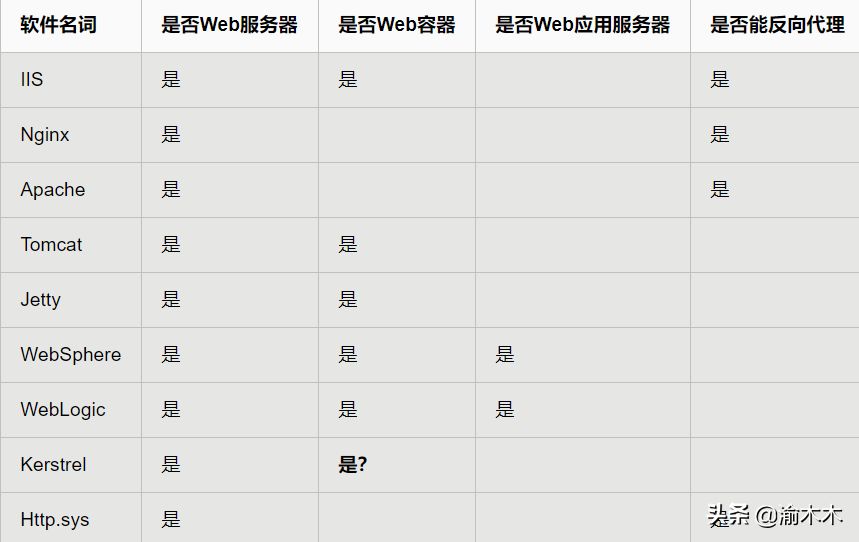 web服务器 IIS、Apache和Ngnix基础