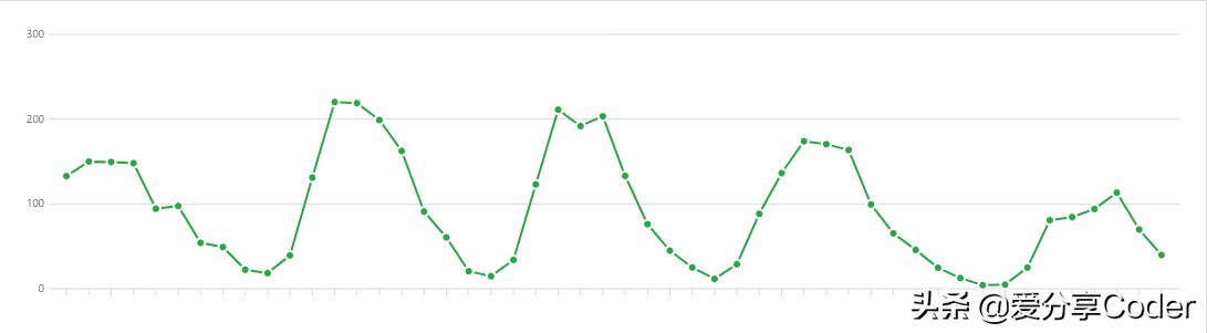 高性能零依赖的Web开发SVG库——FrappeCharts