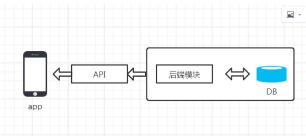 几项措施，让你的api不再裸奔