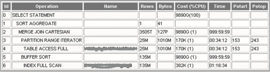 一条SQL引发的“血案”：与SQL优化相关的4个案例