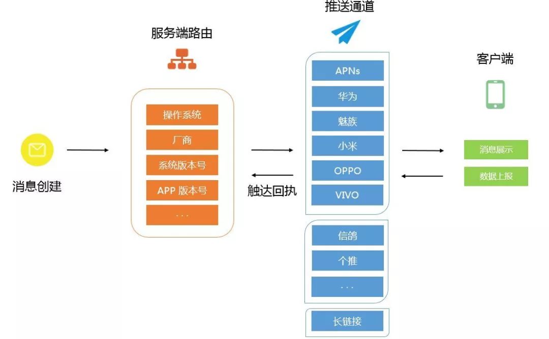 四步告诉你怎么提升PUSH到达率