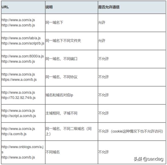 使用cors完成跨域请求处理