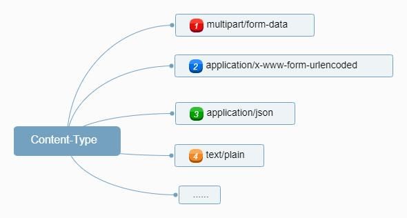 一文弄懂POST提交的Content-Type值