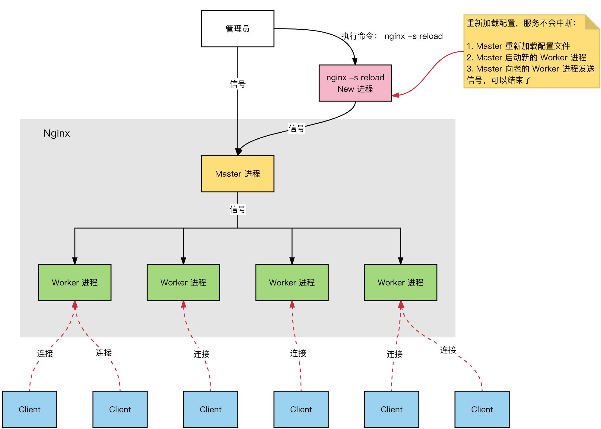 从底层原理分析Nginx为什么这么快