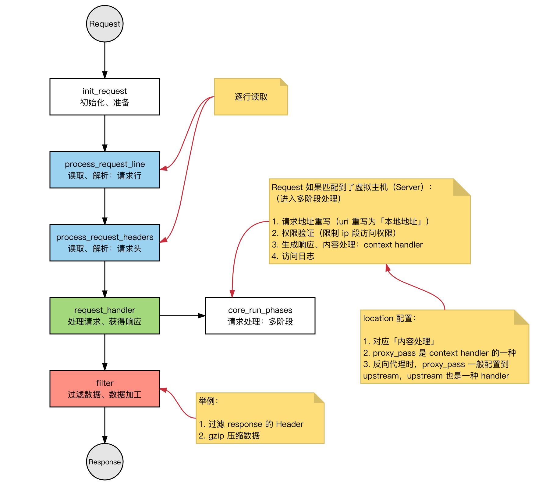 从底层原理分析Nginx为什么这么快