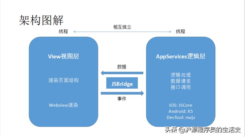 聊聊小程序运行机制的那些事（图文结合）