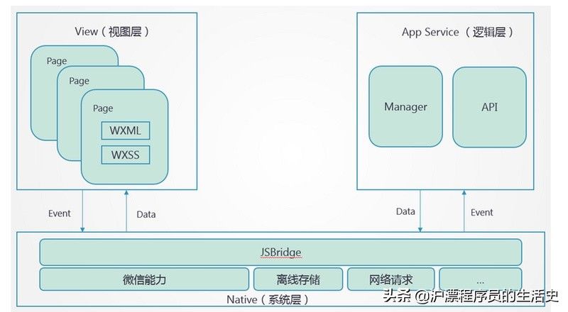 聊聊小程序运行机制的那些事（图文结合）