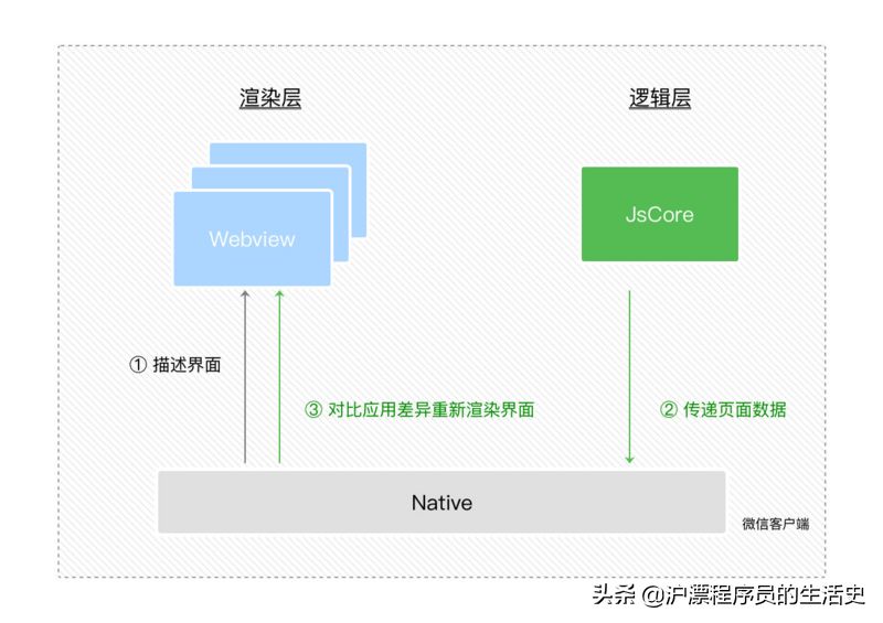 聊聊小程序运行机制的那些事（图文结合）