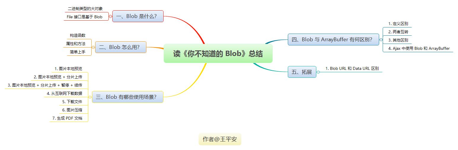 《你不知道的 Blob》番外篇