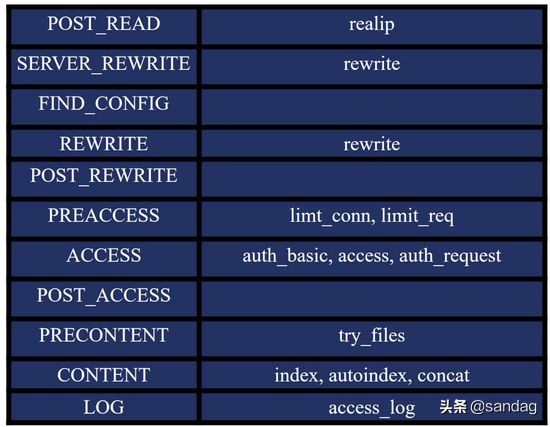 一次性弄懂 Nginx 处理 HTTP 请求的 11 个阶段