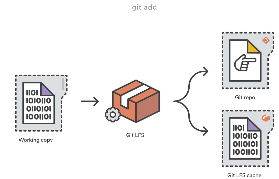 万字详文：手把手教你存储 Git 大文件