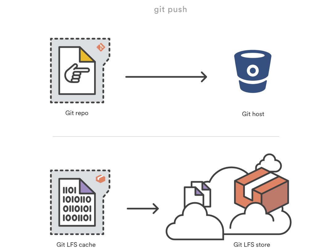 万字详文：手把手教你存储 Git 大文件