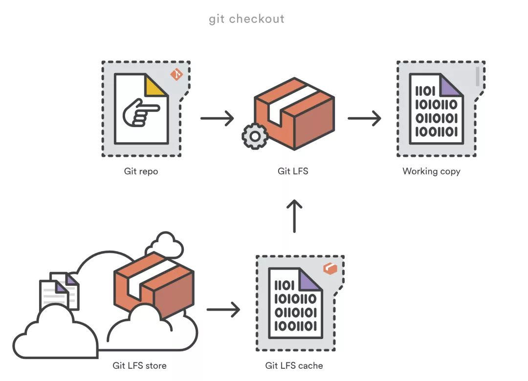 万字详文：手把手教你存储 Git 大文件