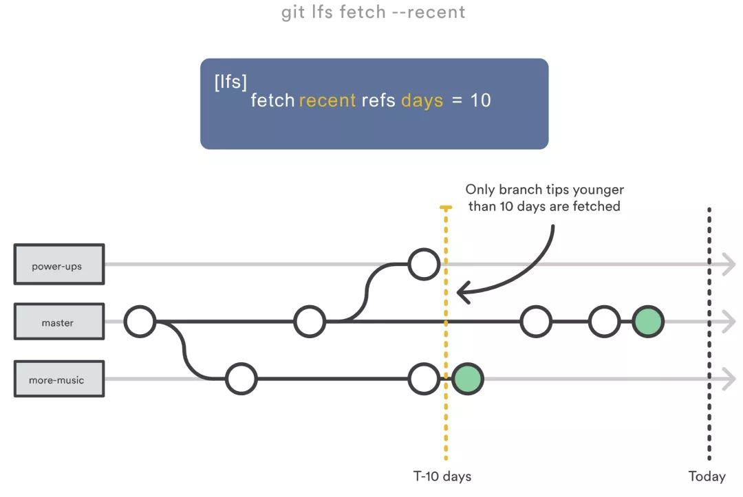 万字详文：手把手教你存储 Git 大文件